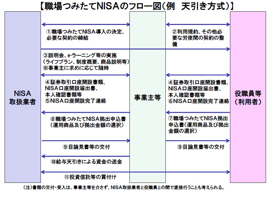 職場つみたてNISAのフロー図（例 天引き方式）