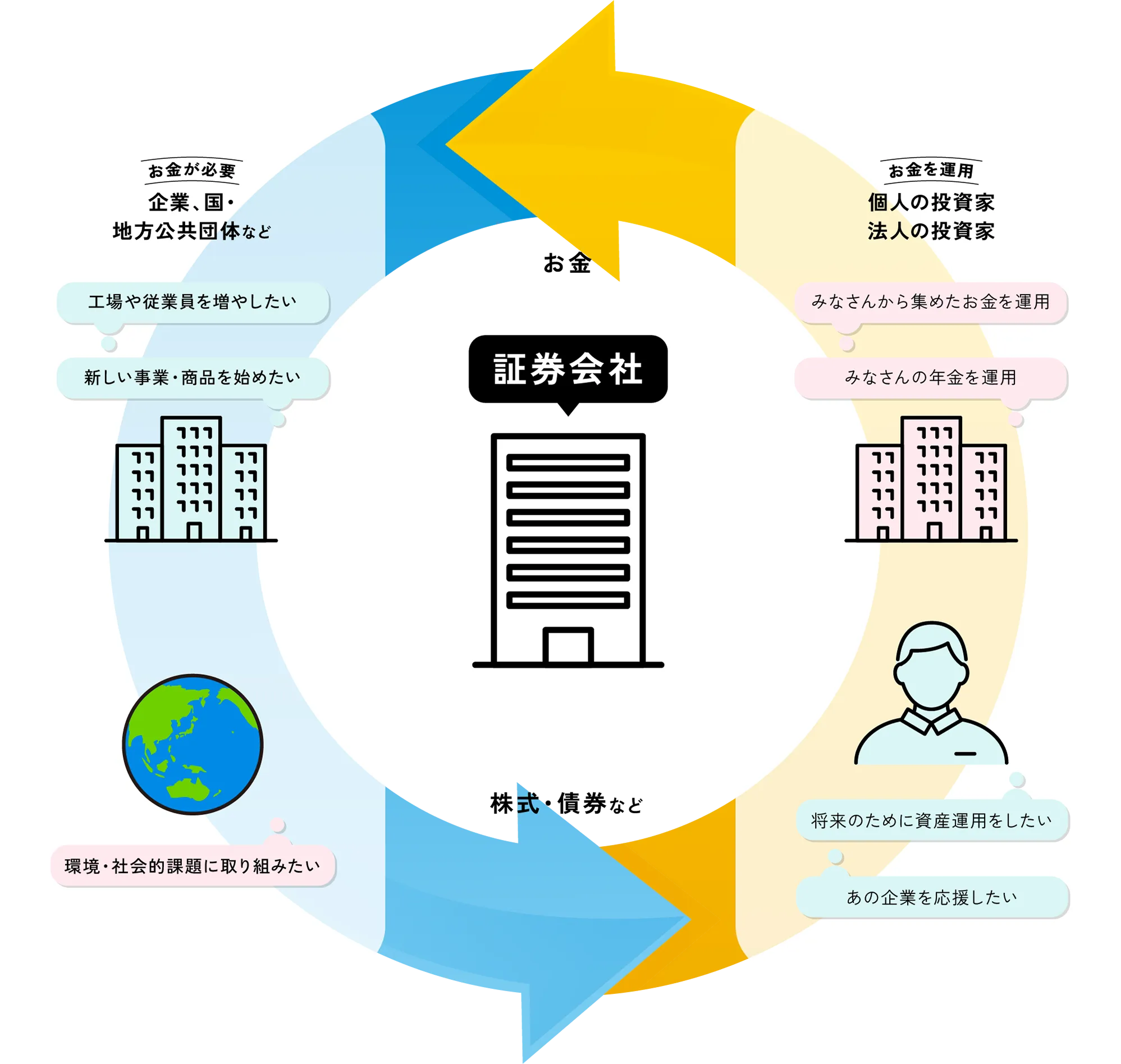 証券会社 お金 → お金が必要 企業、国・地方公共団体など 工場や従業員を増やしたい 新しい事業・商品を始めたい  環境・社会的課題に取り組みたい → 株式・債券など 将来のために資産運用をしたい あの企業を応援したい お金を運用 個人の投資家 法人の投資家 みなさんから集めたお金を運用 みなさんの年金を運用